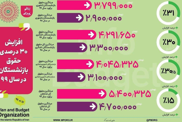 میانگین حقوق بازنشستگان 4 میلیونی شد/ افزایش متوسط حقوق کارمندان به 5.4 میلیون تومان