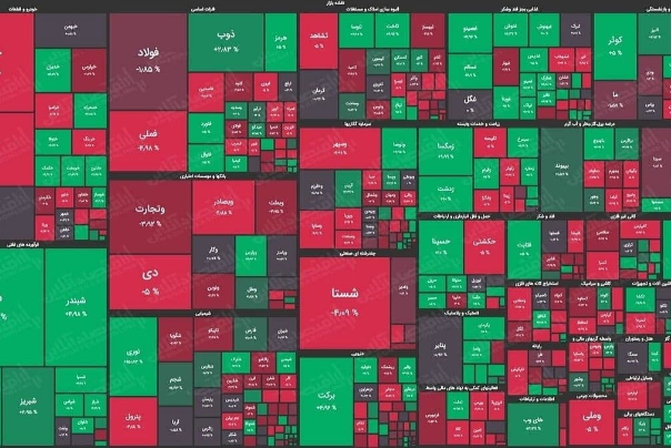 نمای پایانی بورس امروز/ صعود پالایشی‌ها نتوانست بازار را همرنگ خود کند