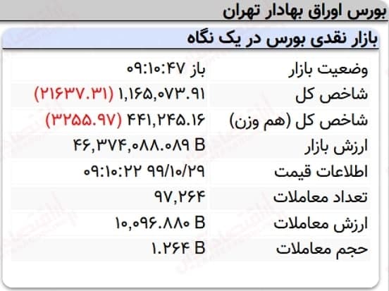 افت 21هزار واحدی نماگر بورس در 10دقیقه آغازین معاملات امروز