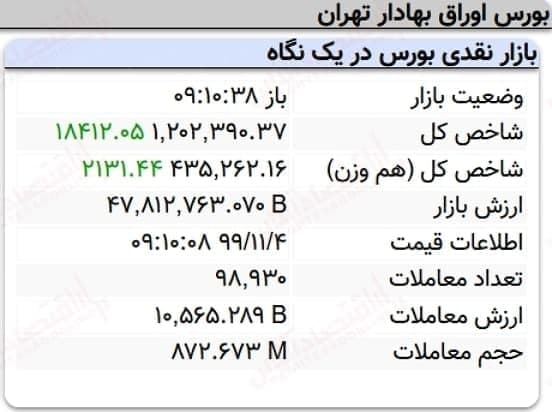 رشد 18هزار واحدی نماگر بورس در 10دقیقه آغازین معاملات امروز