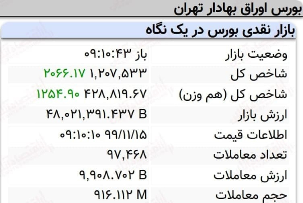 رشد 2هزار واحدی نماگر بورس در 10دقیقه آغازین معاملات امروز