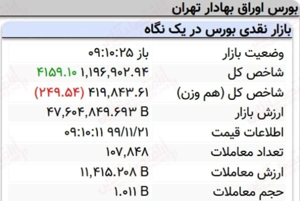 رشد 4 هزار واحدی نماگر بورس در 10دقیقه آغازین معاملات امروز