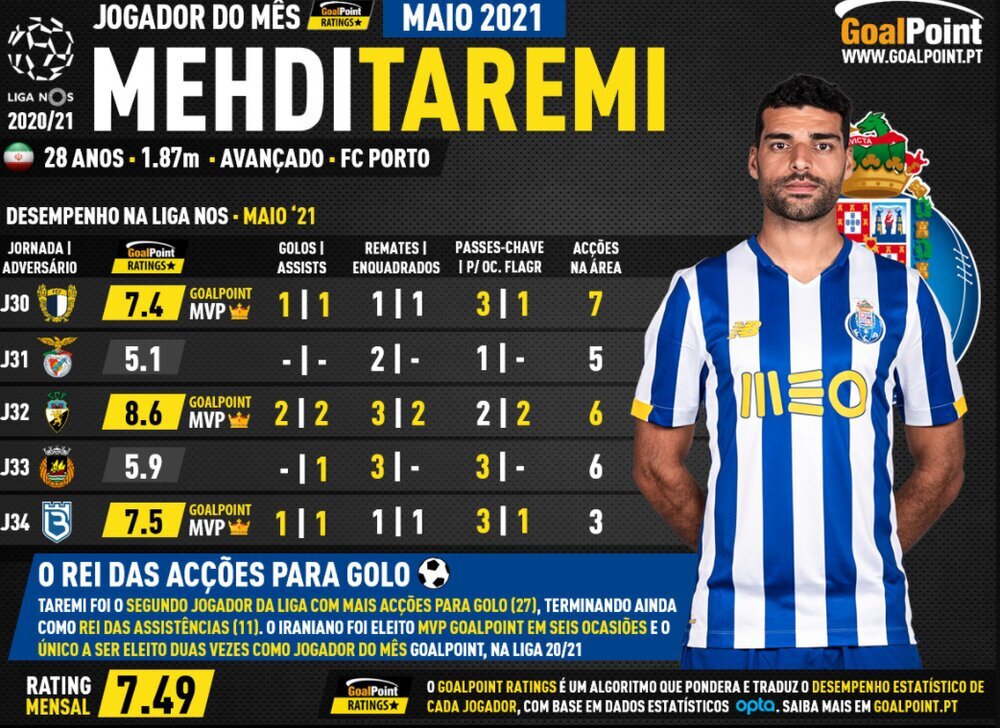 طارمی بهترین بازیکن ماه لیگ پرتغال شد