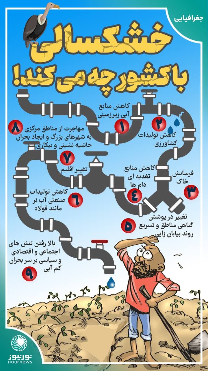 اینفوگرافی: خشکسالی با کشور چه می‌کند!