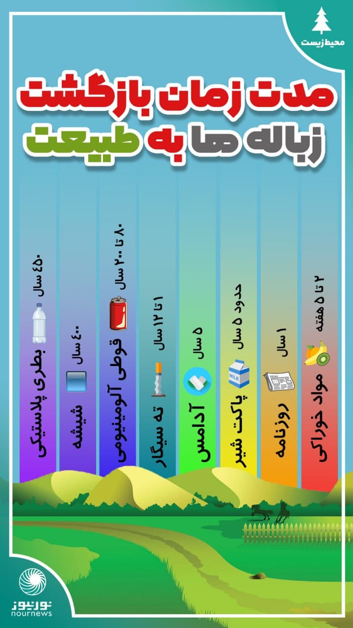 اینفوگرافی: مدت زمان بازگشت زباله‌ها به طبیعت