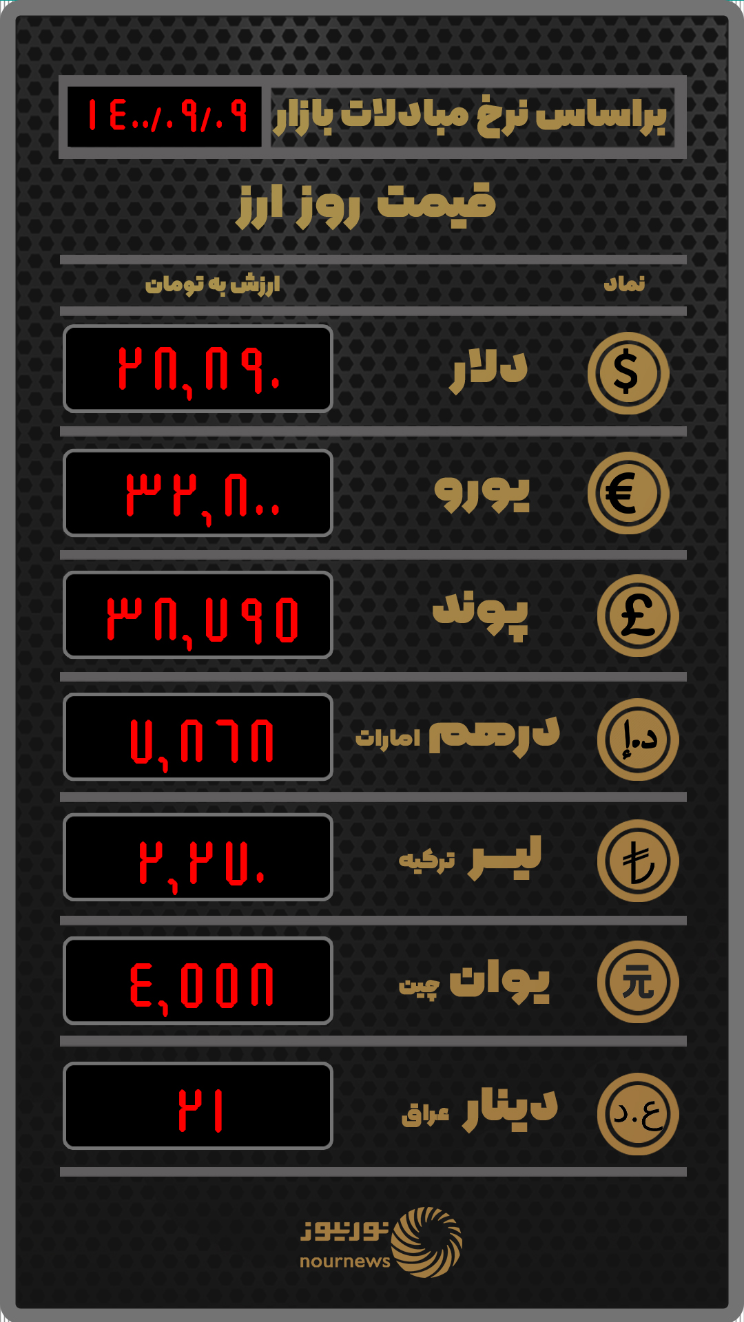 جدیدترین نرخ ارز در صرافی‌ها