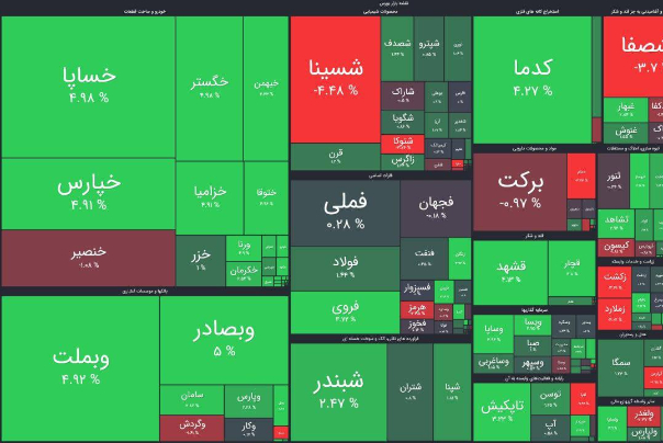 رشد چهار هزار واحدی شاخص کل بورس