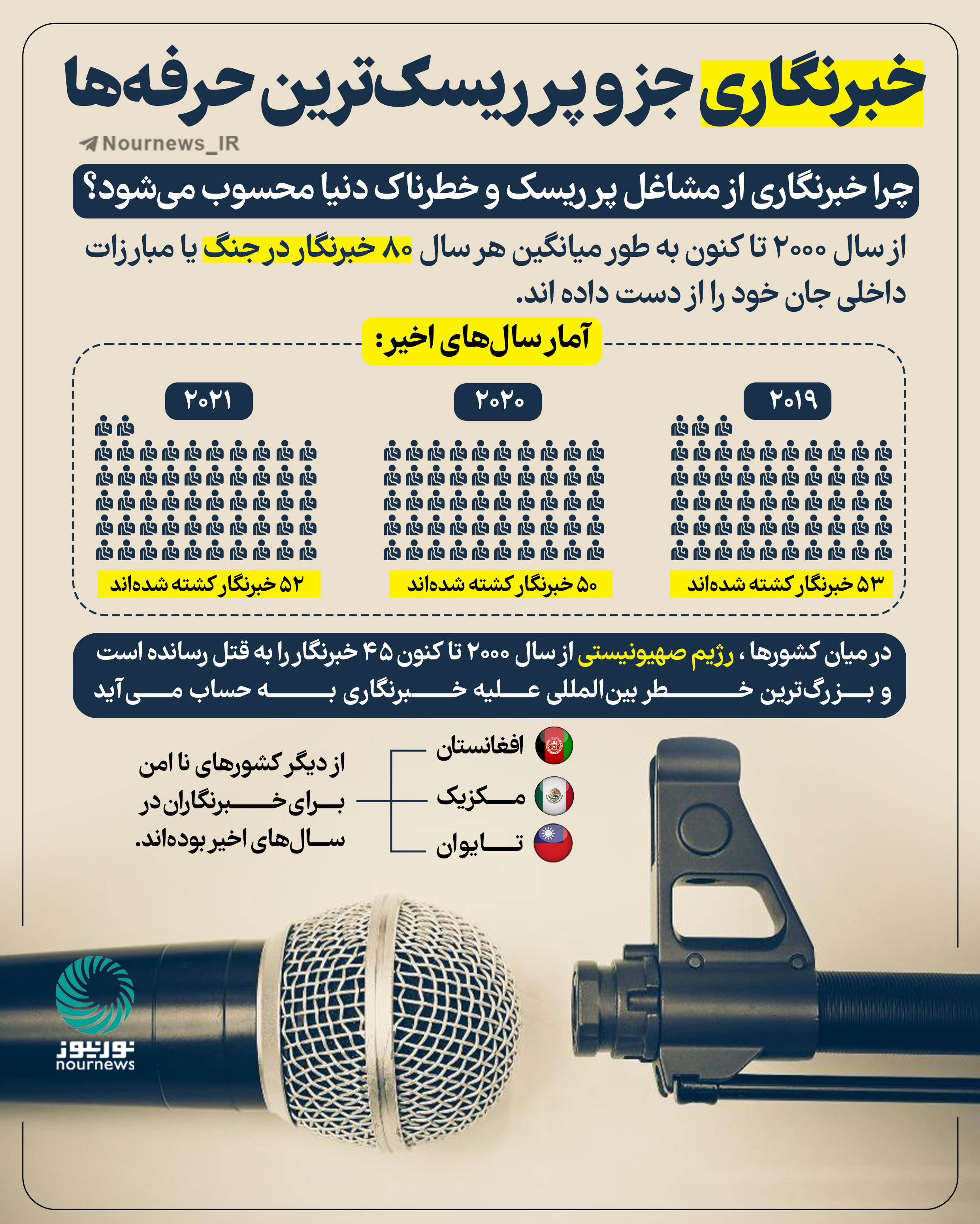 خبرنگاری جزو پرریسک‌ترین حرفه‌ها