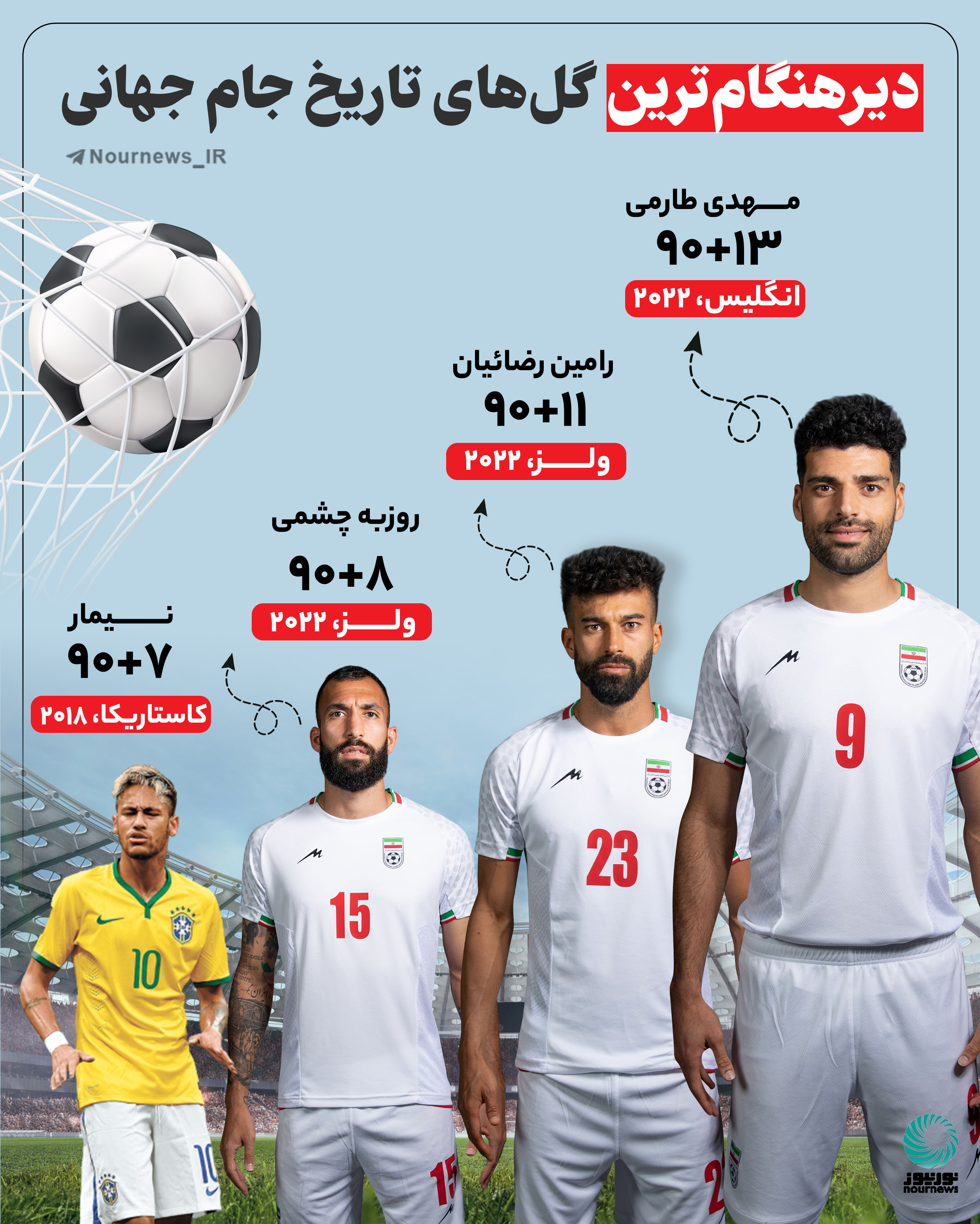 دیرهنگام‌ترین گل‌های تاریخ جام جهانی