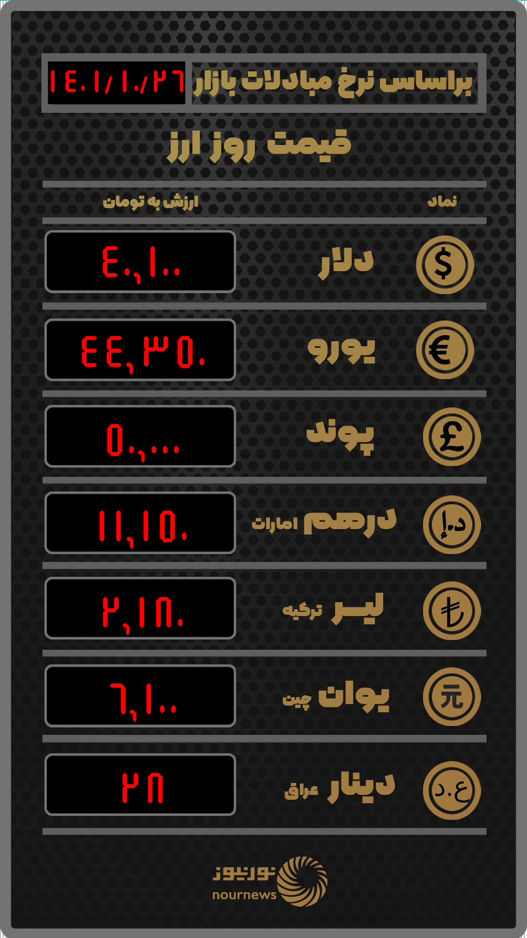 قیمت روز ارز بر اساس نرخ معاملات امروز