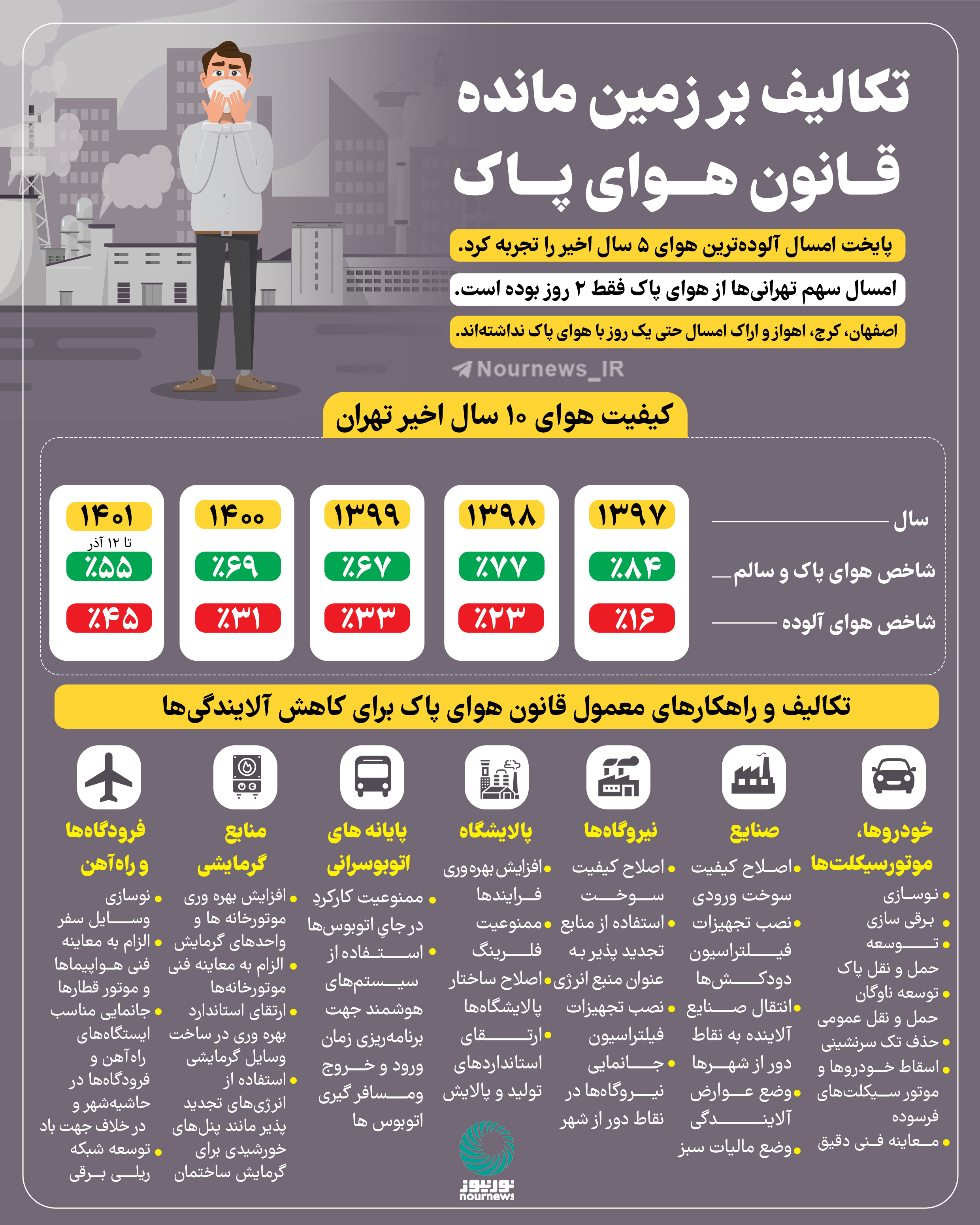 تکالیف بر زمین مانده قانون هوای پاک