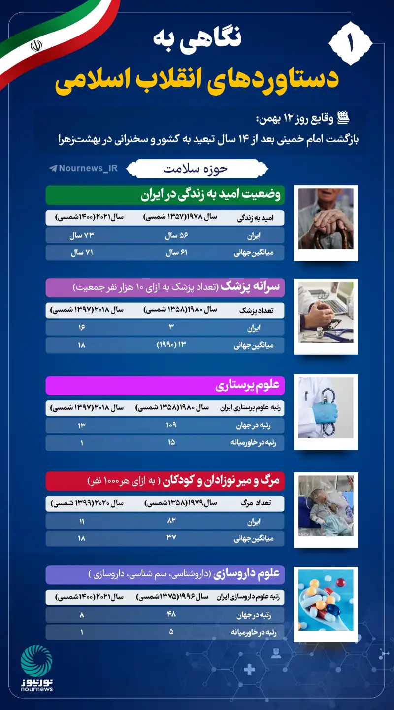 نوراینفو | نگاهی به دستاوردهای انقلاب اسلامی 1