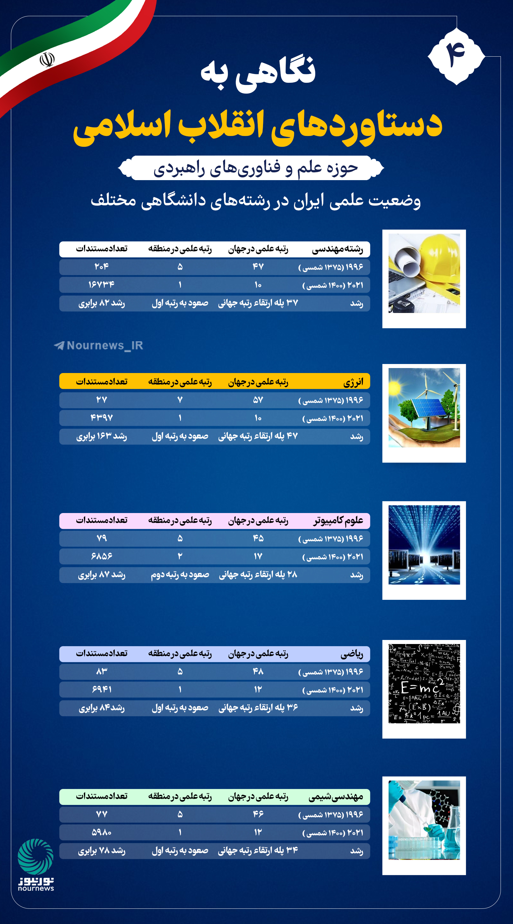 نوراینفو | نگاهی به دستاوردهای انقلاب اسلامی 4