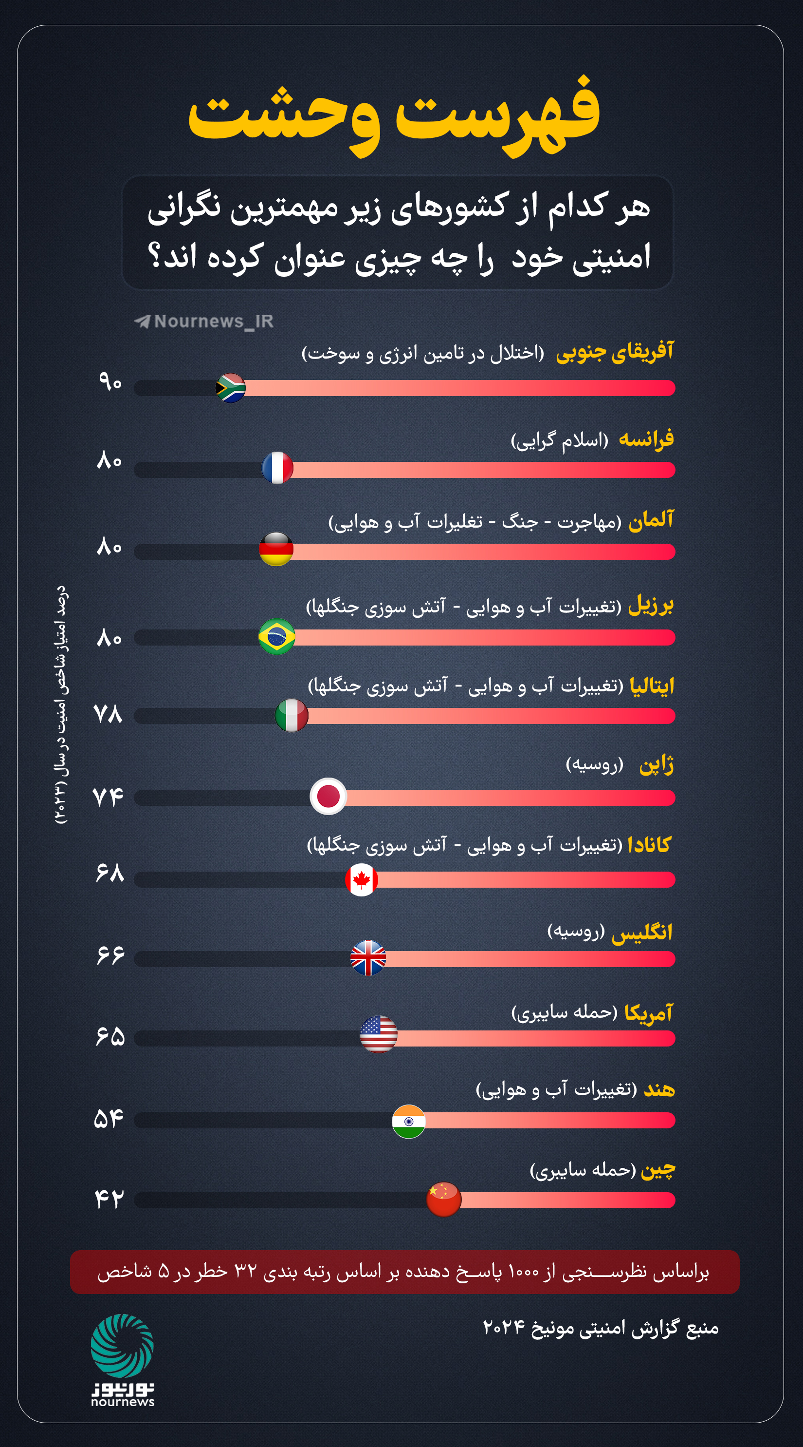 نور اینفو | فهرست وحشت