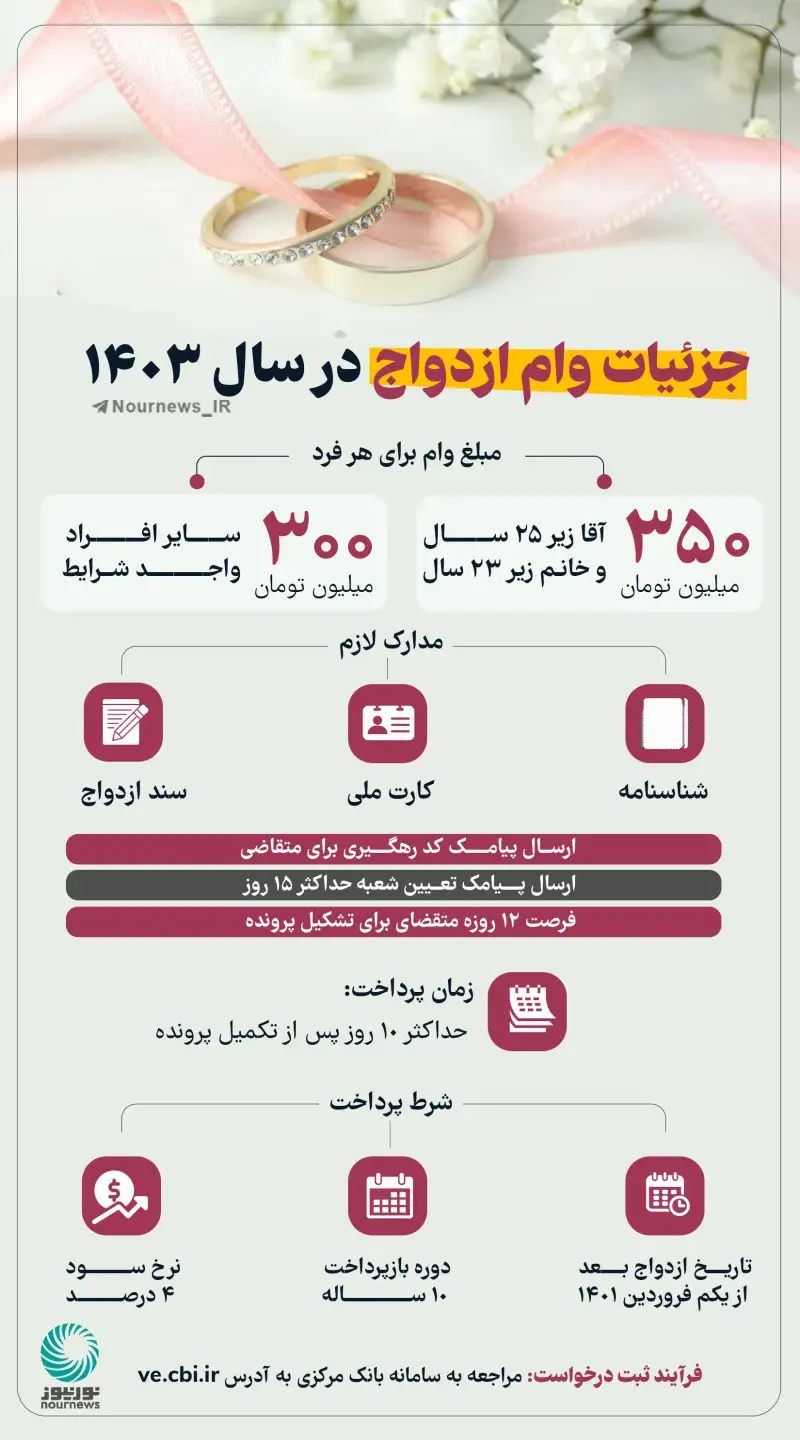 نوراینفو | جزئیات وام ازدواج در سال 1402
