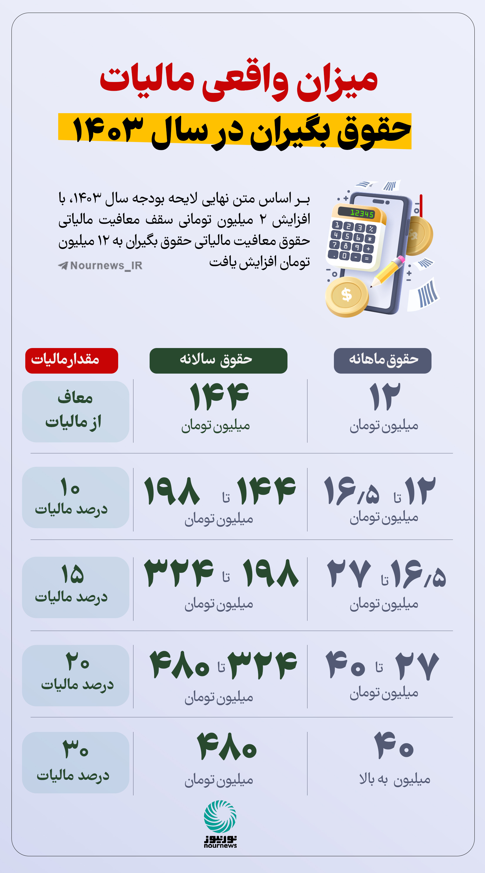 نوراینفو | میزان واقعی مالیات حقوق بگیران در 1403