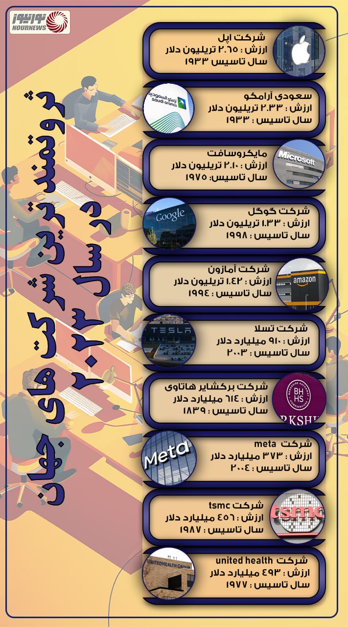 نوراینفو | ثروتمند ترین شرکت های جهان در سال 2023