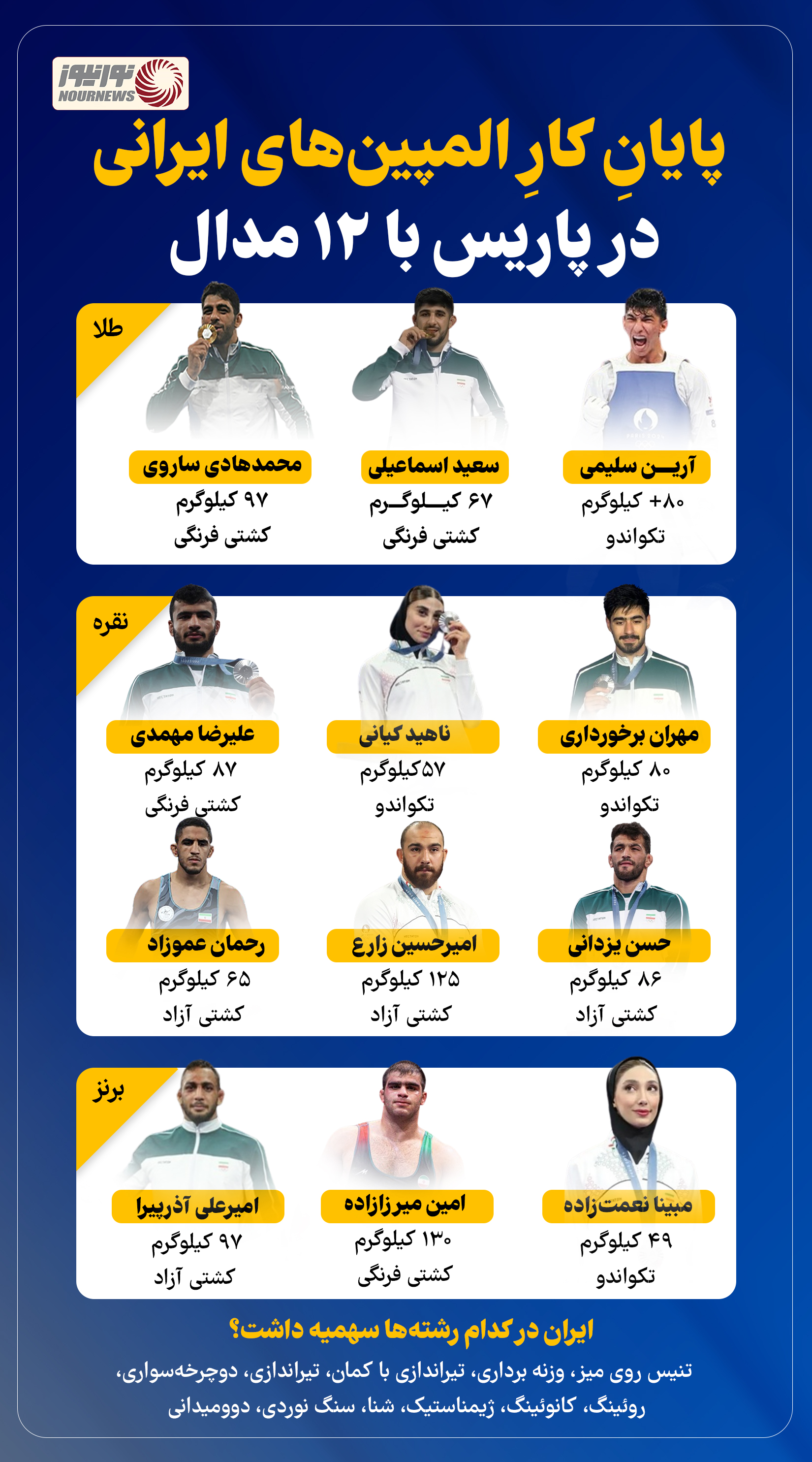 نوراینفو | پایانِ کارِ المپین‌های ایرانی در پاریس با 12 مدال