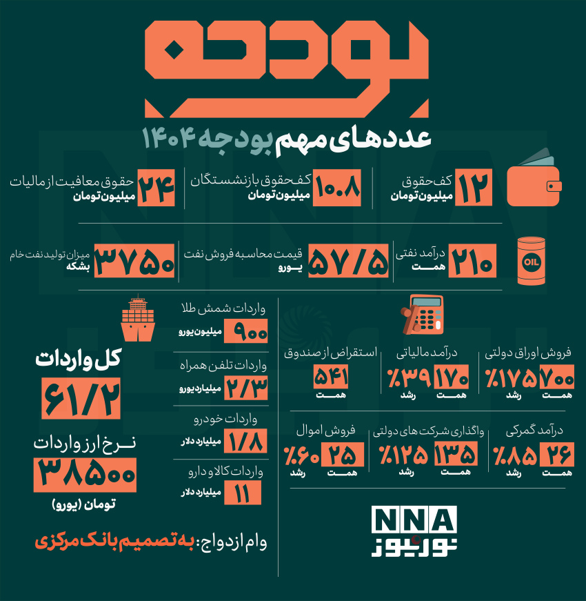 نوراینفو  | عددهای مهم بودجه 1404