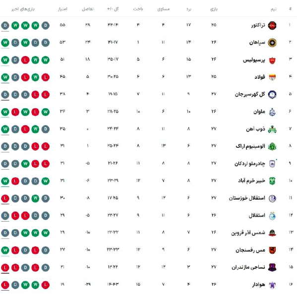 جدول لیگ برتر تا پایان بازی های امروز