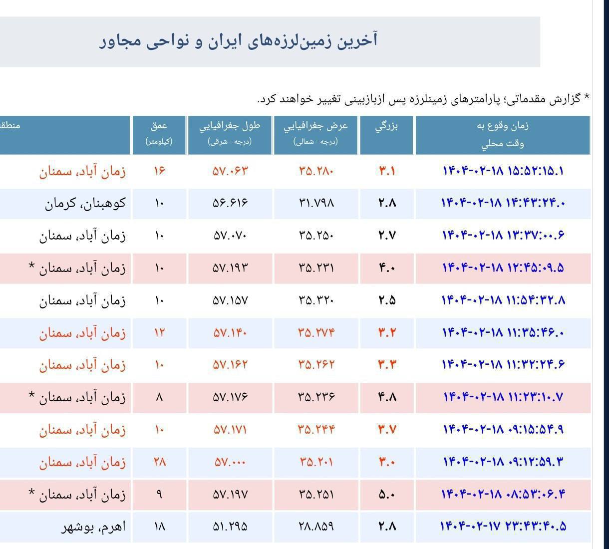 جزئیات زلزله در مرز سمنان و خراسان/سمنان 10 بار لرزید