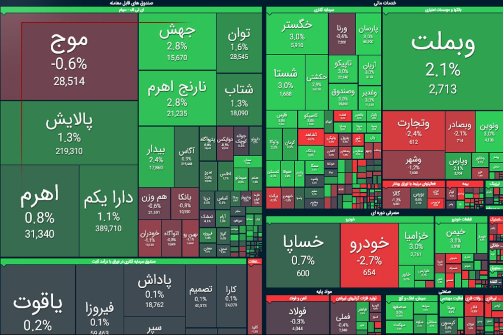 پایان شگفت انگیز بورس در آخرین معاملات هفته!