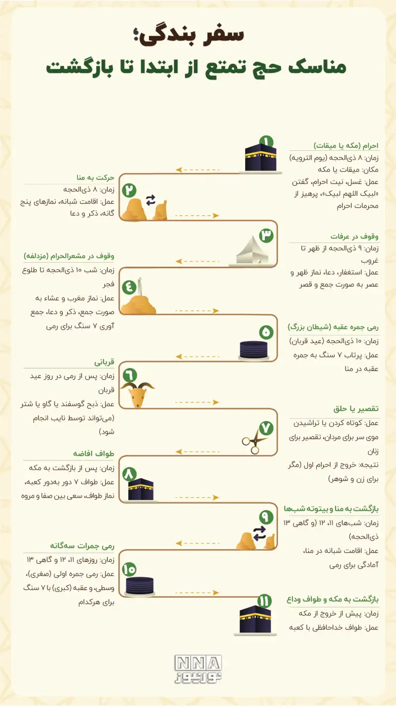 نوراینفو| سفر بندگی ؛ مناسک حج تمتع از ابتدا تا بازگشت