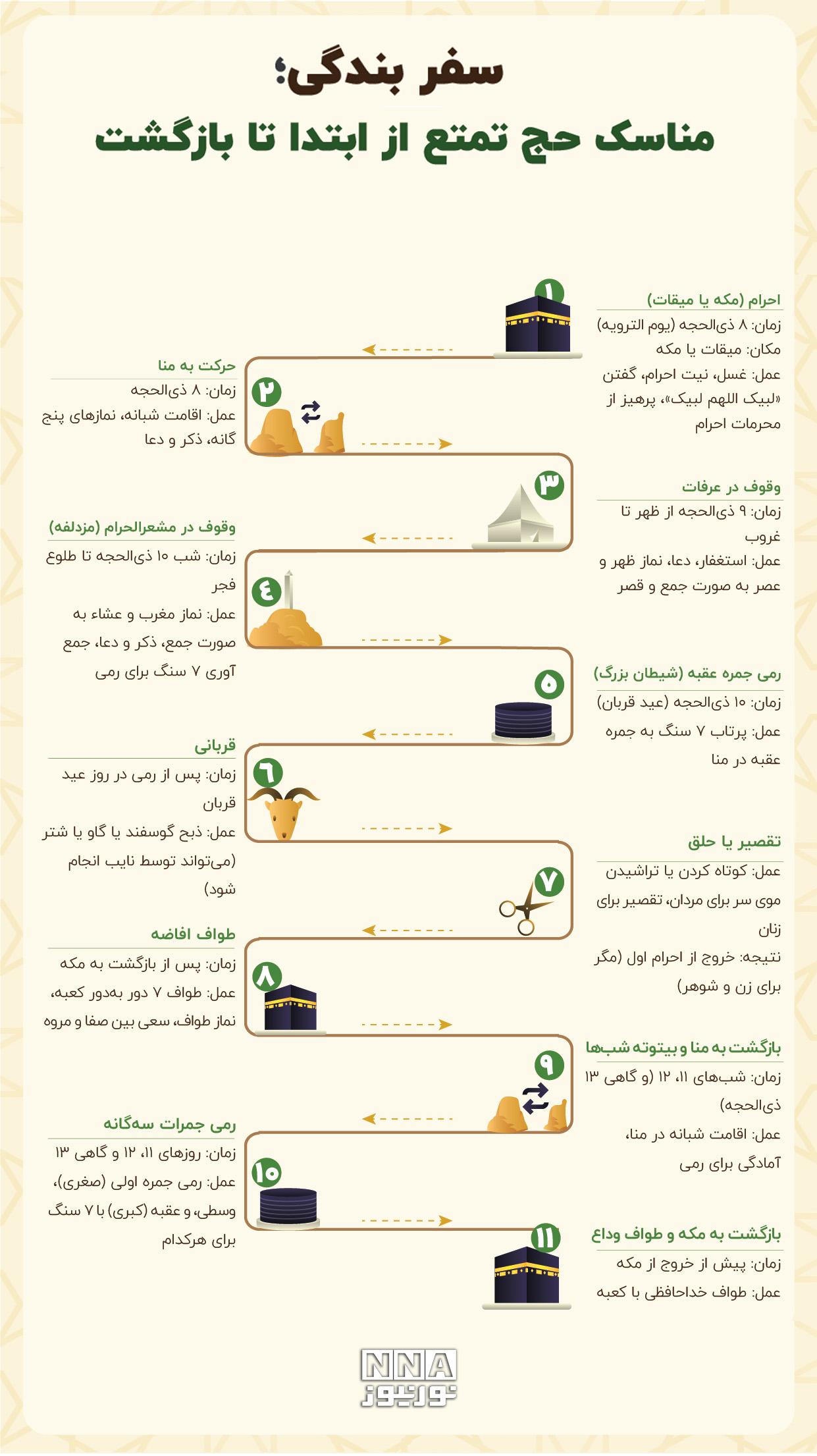 نوراینفو| سفر بندگی ؛ مناسک حج تمتع از ابتدا تا بازگشت