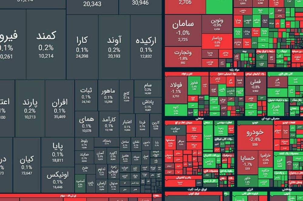 رشد 13 هزار واحدی شاخص کل بورس در پایان معاملات امروز