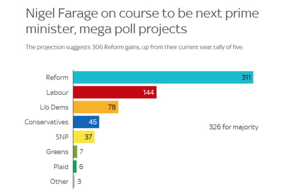 زنگ خطر پایان سیاست دوحزبی در انگلیس/ فاراژ در آستانه نخست‌وزیری؟