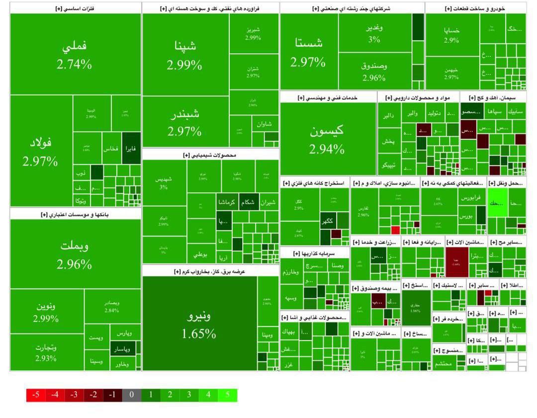 شاخص کل بورس جایگاه 3 میلیون واحد را پس گرفت