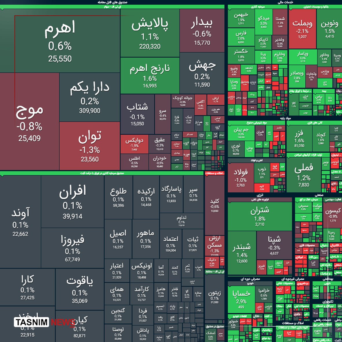 یشترین و کمترین بازدهی نمادهای بازار سهام در هفته سوم آبان 1404