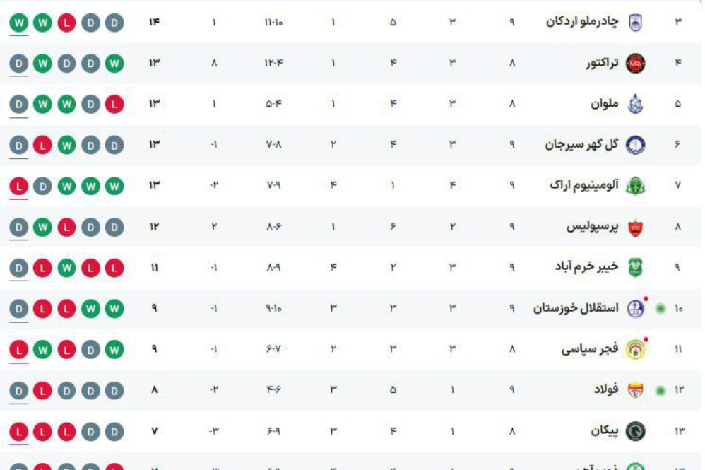 جدول لیگ برتر فوتبال در پایان بازی‌های جمعه 9 آبان ماه