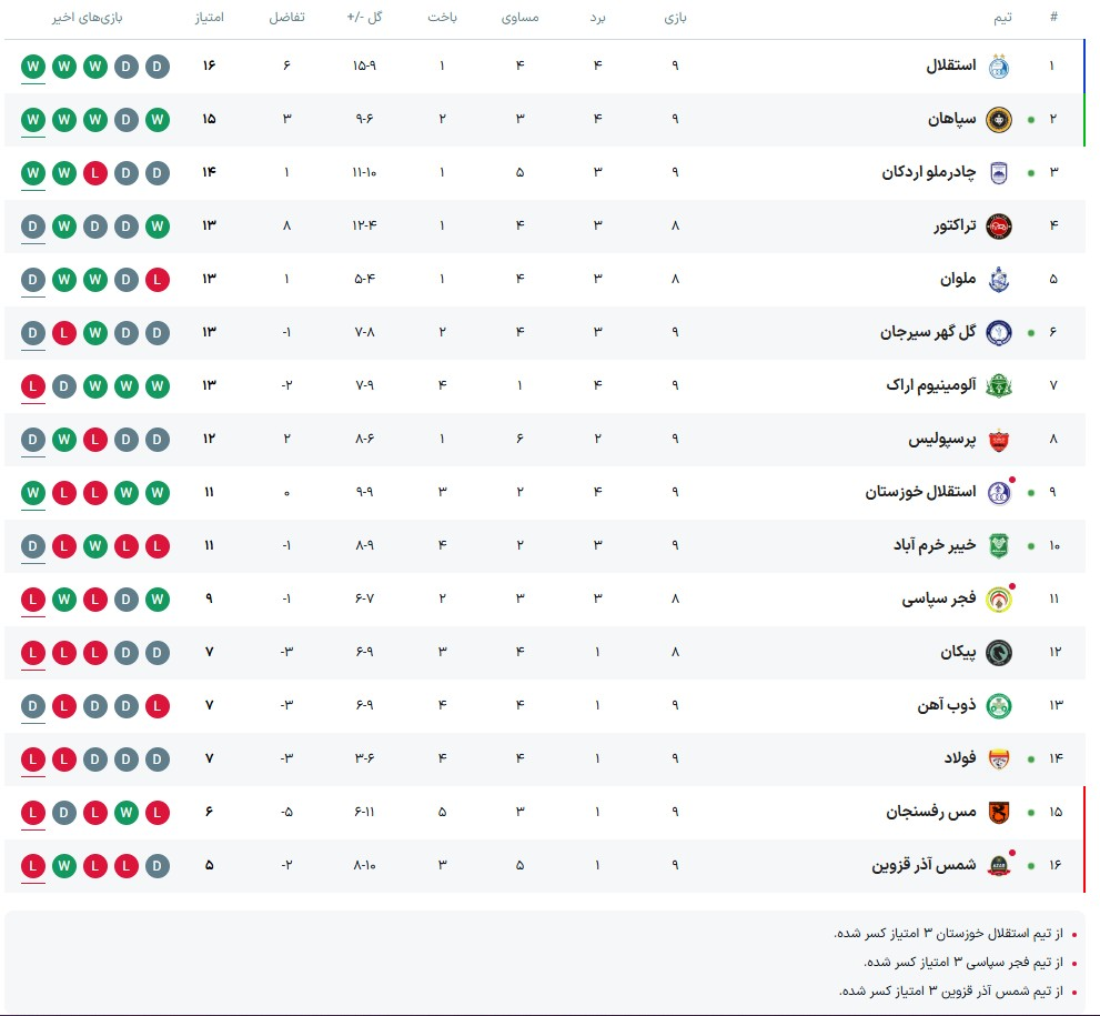 جدول لیگ برتر بعد از بازی استقلال و آلومینیوم