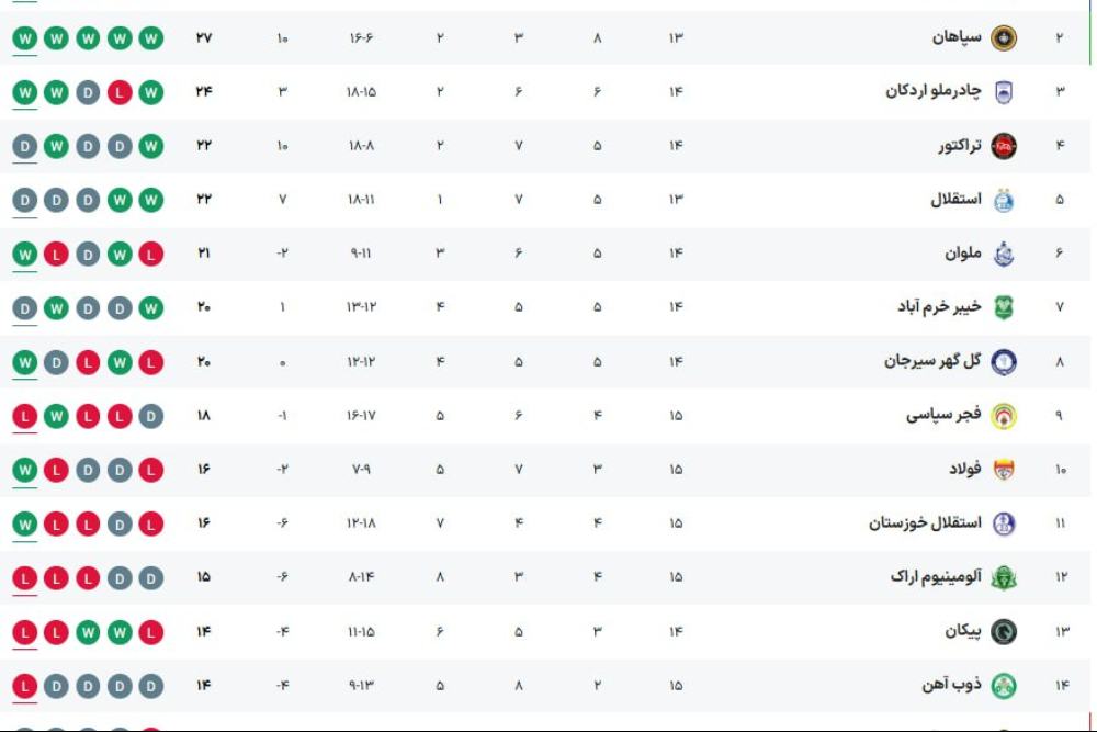 جدول لیگ برتر پس از پایان روز دوم از هفته پانزدهم+ جدول