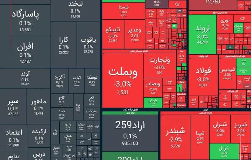 بورس در آخرین روز دی ماه منفی شد