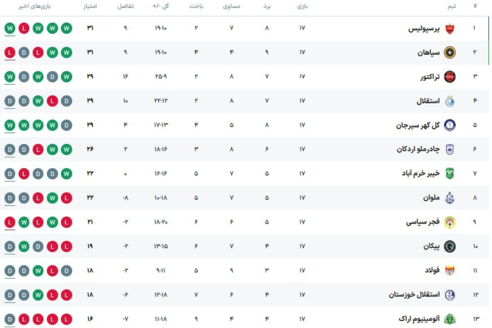 جدول لیگ برتر بعد از پایان هفته هفدهم لیگ برتر فوتبال