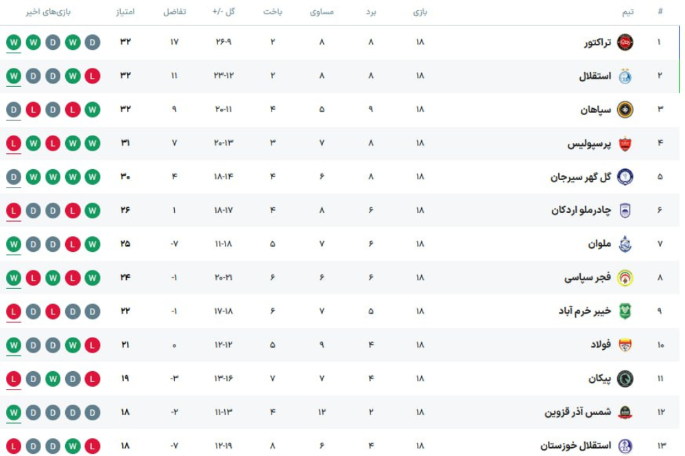 جدول لیگ برتر پس از پایان هفته هجدهم