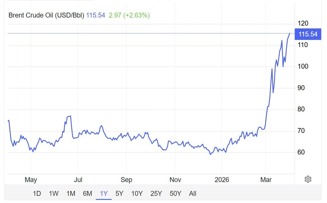 قیمت نفت هفته را با 115دلار شروع کرد