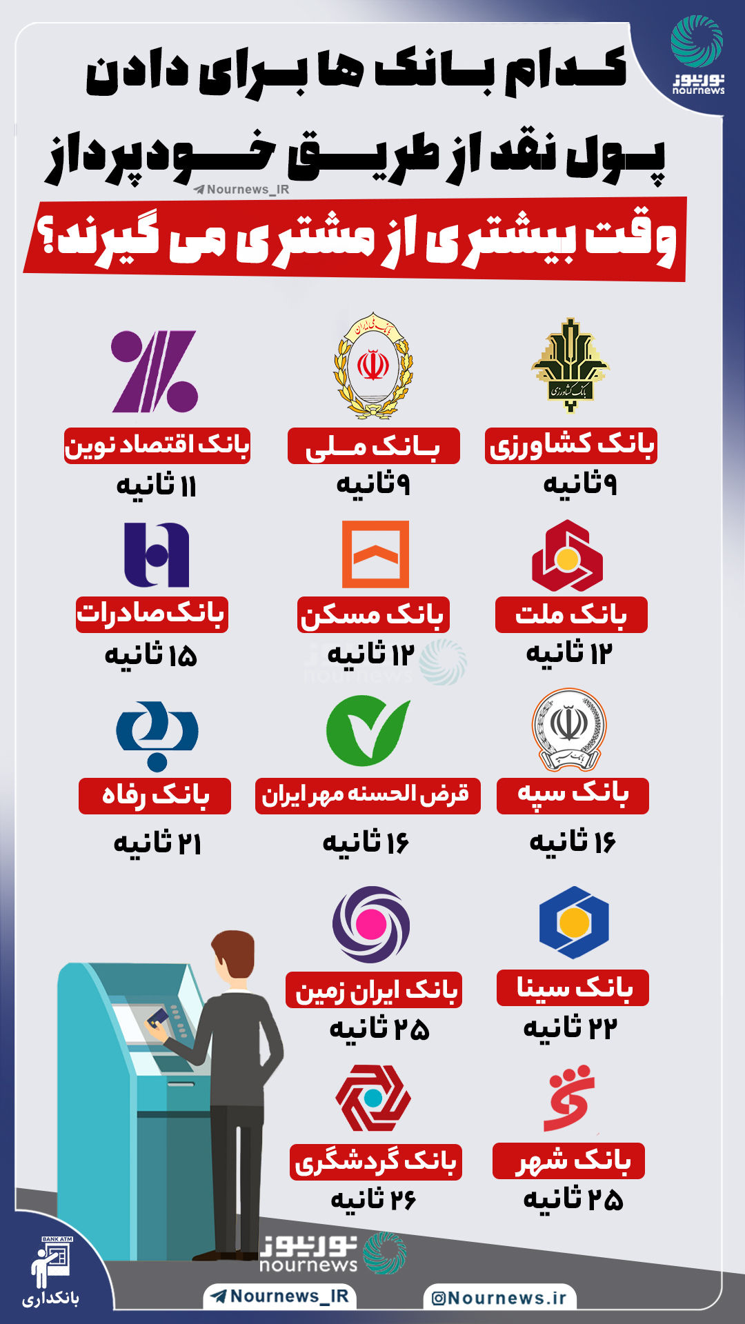 اینفوگرافی: خودپرداز کدام بانک‌ها بیشتر وقت مشتری را می‌گیرند؟