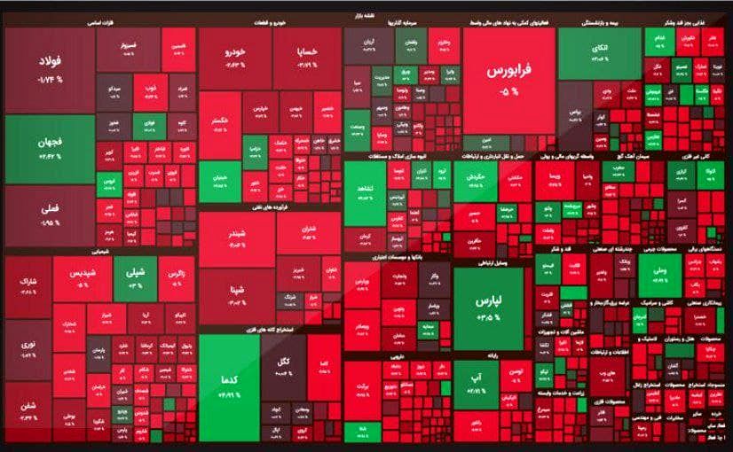 ریزش 18 هزار واحدی شاخص بورس