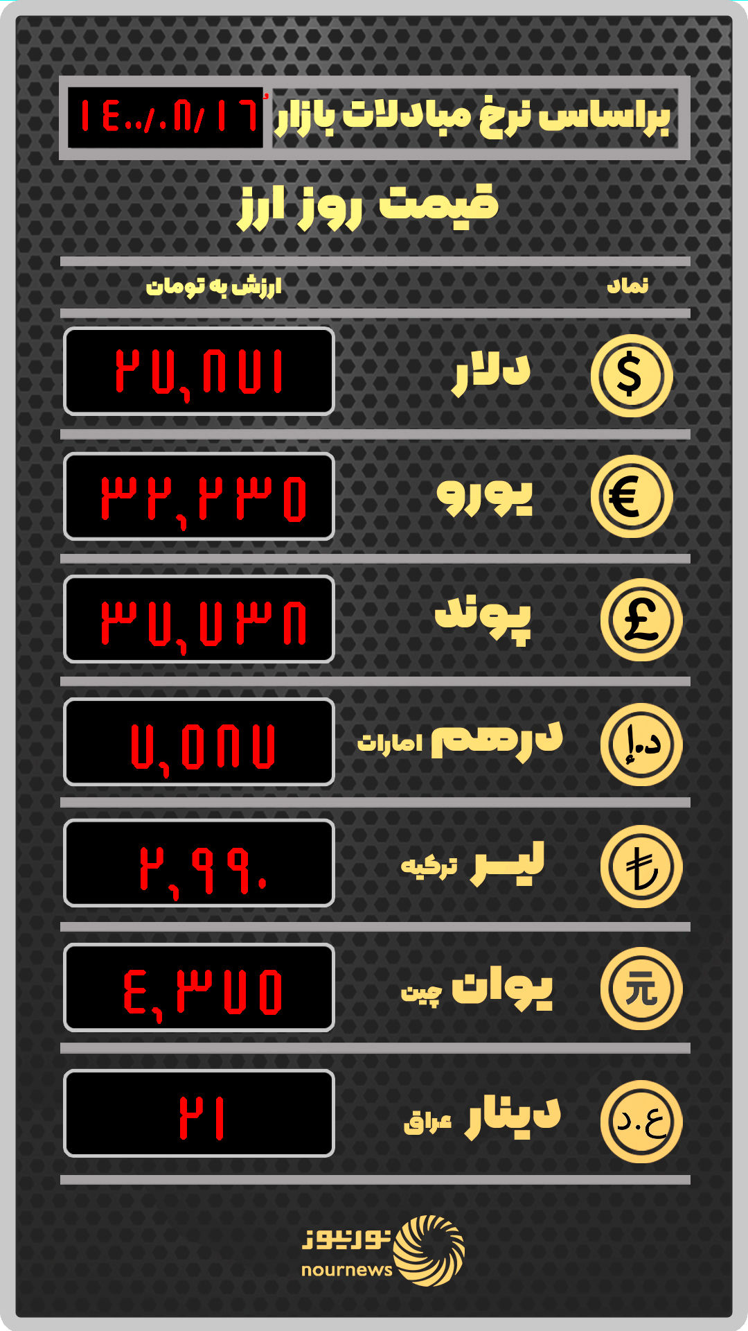 جدیدترین قیمت ارز در صرافی‌ها